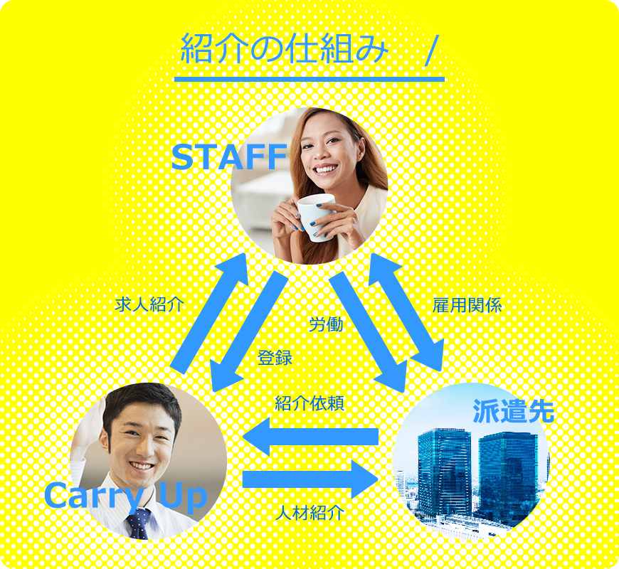 紹介の仕組み